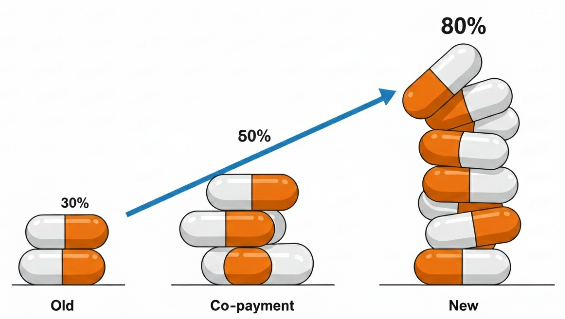 글리아티린 약값 인상(본인부담률 80%)