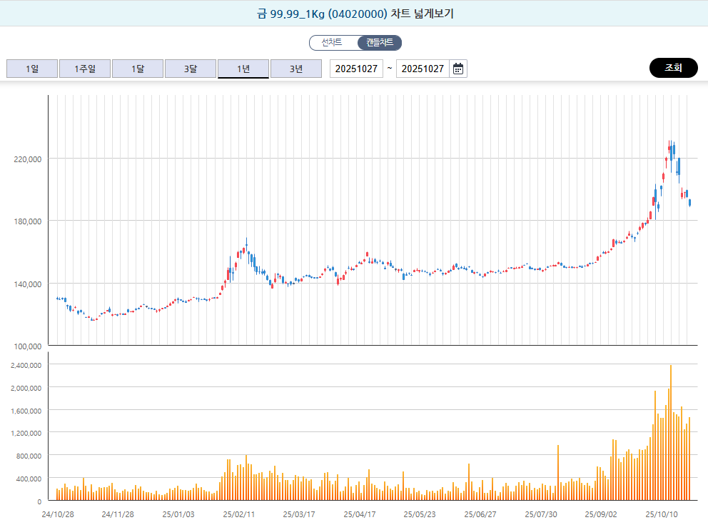 금값 하락, 현명한 분할 매수 3가지 타이밍 vs 사면 안되는 5가지 이유 1 금값 하락중, 금 시세 그래프