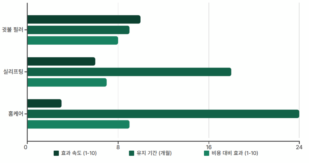 귓불 주름 없애는 법 : 필러 vs 실리프팅 vs 홈케어, 3가지 방법 완벽 비교 2 귓불 주름 3가지 해결책 비교